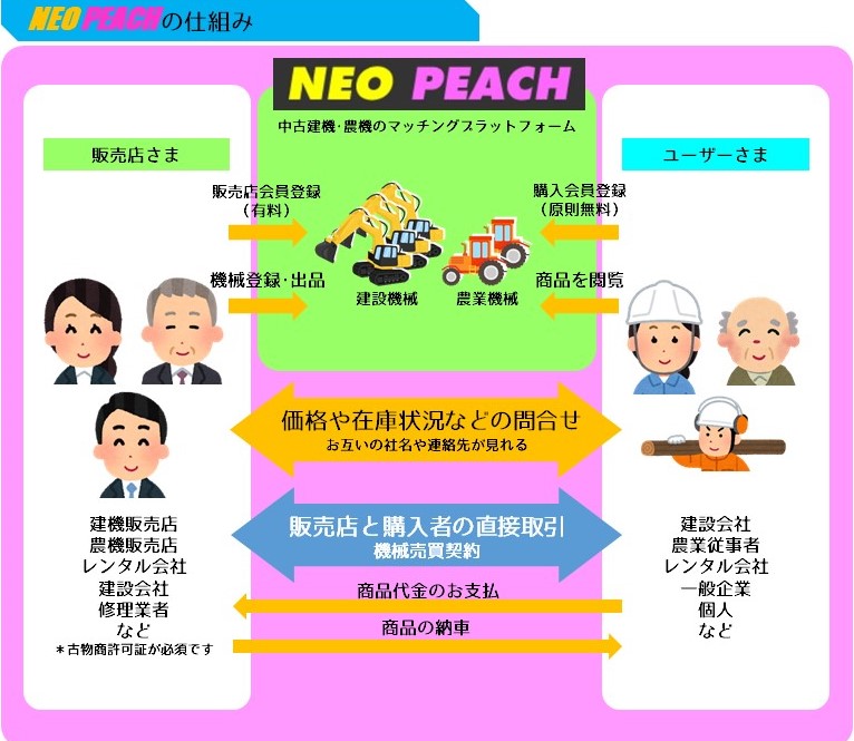 NEO PEACHの仕組み